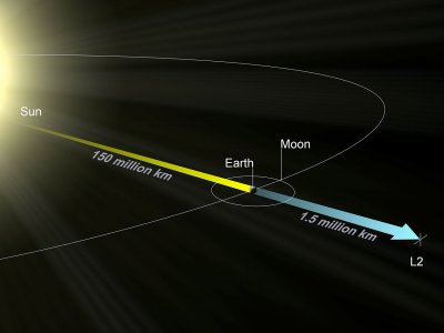 Das Ziel der Reise: Lagrange-Punkt L2 von Erde-Sonne